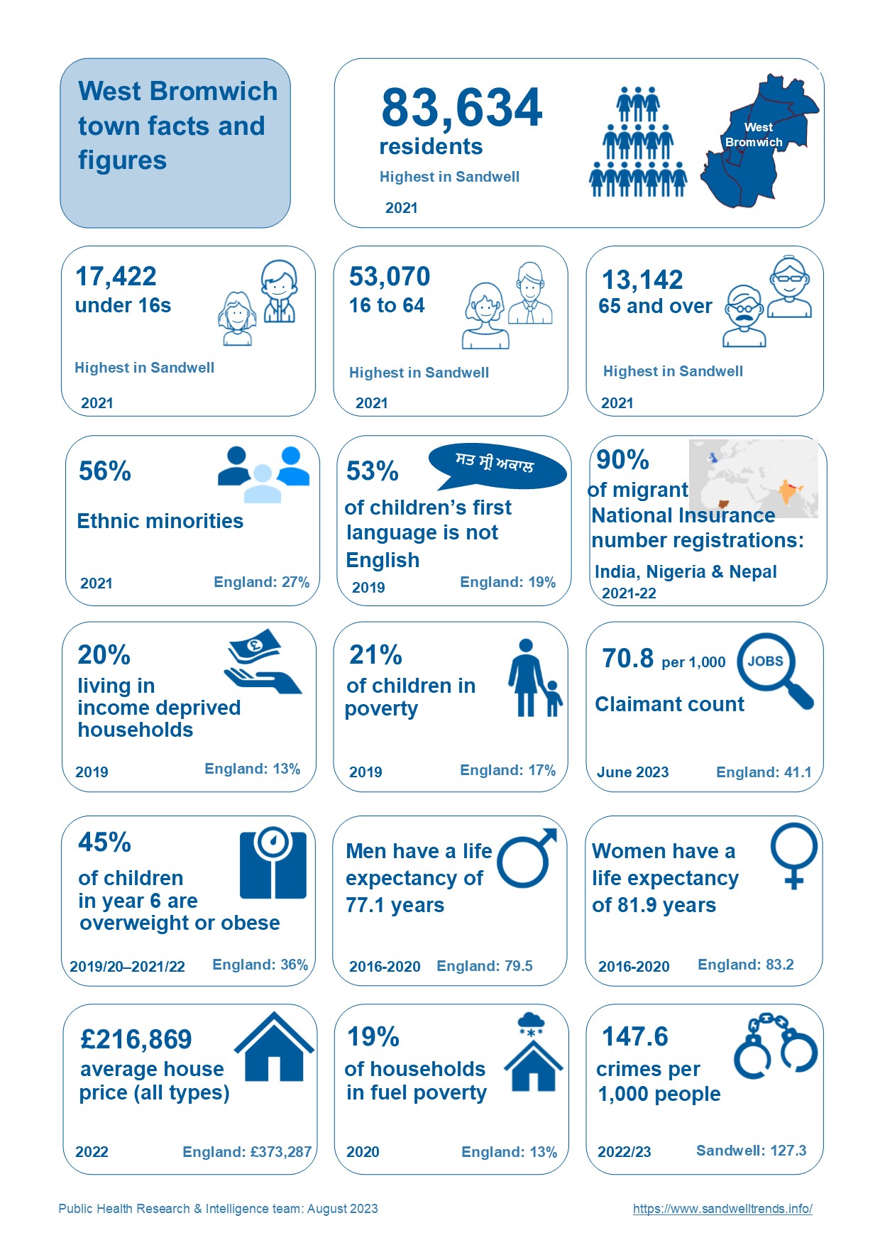 West Bromwich town data infographic